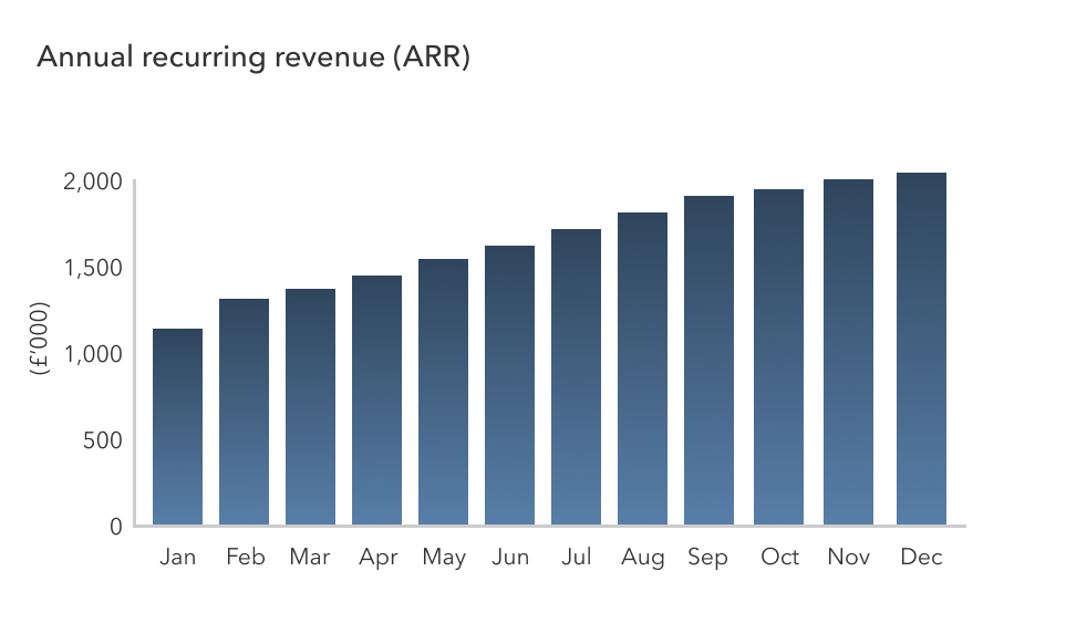 Picture of Annual recurring revenue (ARR) | flinder - Smart finance functions®